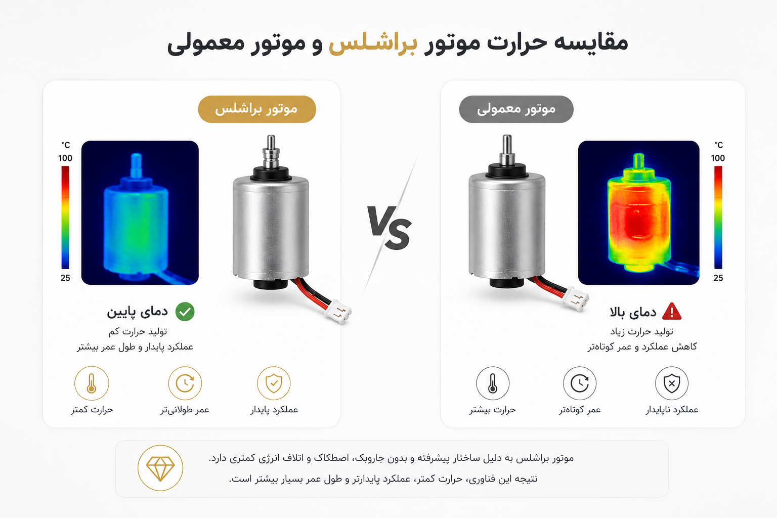 تصویر مقایسه حرارت وتور براشلس با موتور عادی ماشین اصلاح