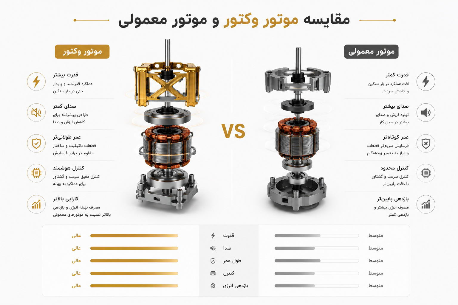 تصویر مقایسه موتور وکتور و موتور معمولی ماشین اصلاح